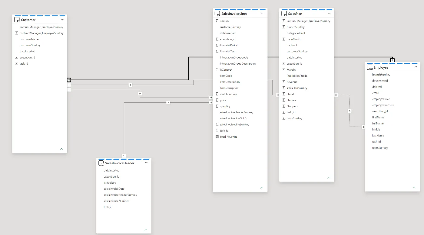 Power BI semantic model met Customer, SalesInvoiceLines, SalesPlan, SalesInvoiceHeader en Employee tabellen, verbonden door relaties